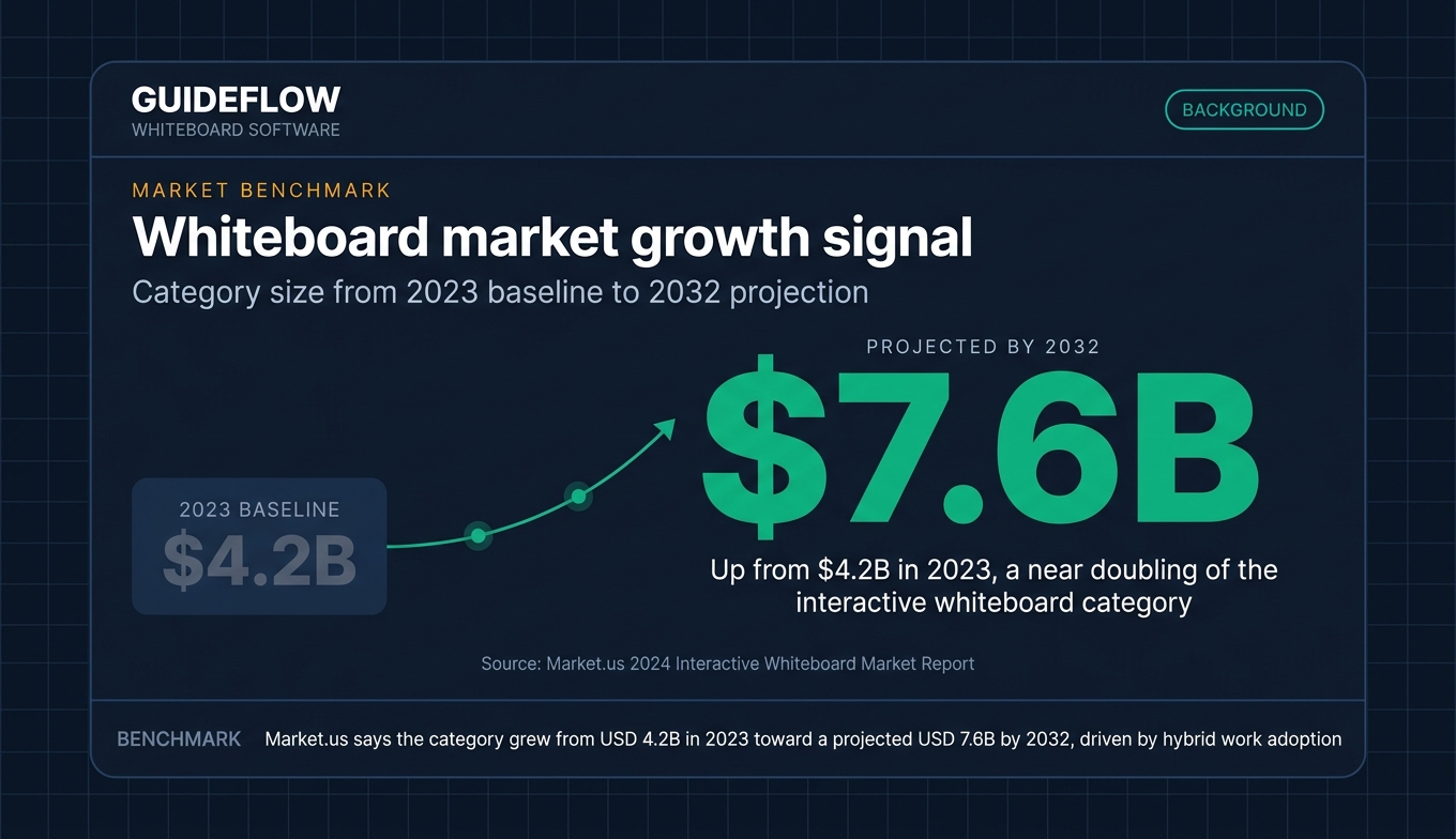 Whiteboard software market growth infographic showing digital whiteboard market rising from USD 4.2 billion in 2023 to USD 7.6 billion by 2032