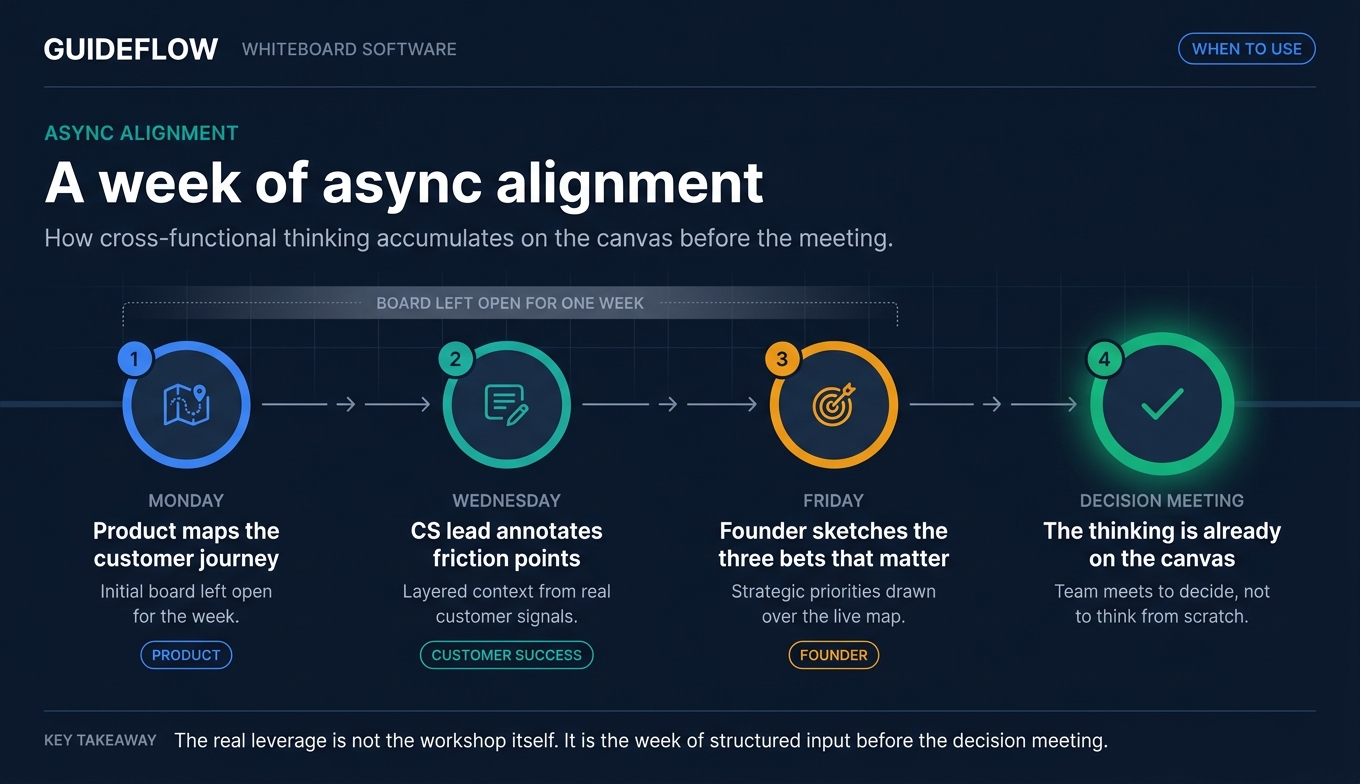 Async whiteboard collaboration timeline infographic showing Monday product journey mapping, Wednesday customer success annotations, and Friday founder strategy input before a decision meeting