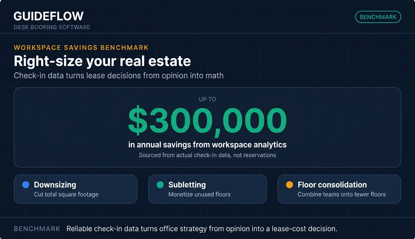 Workspace analytics savings benchmark showing up to $300,000 annual savings from desk booking check-in data