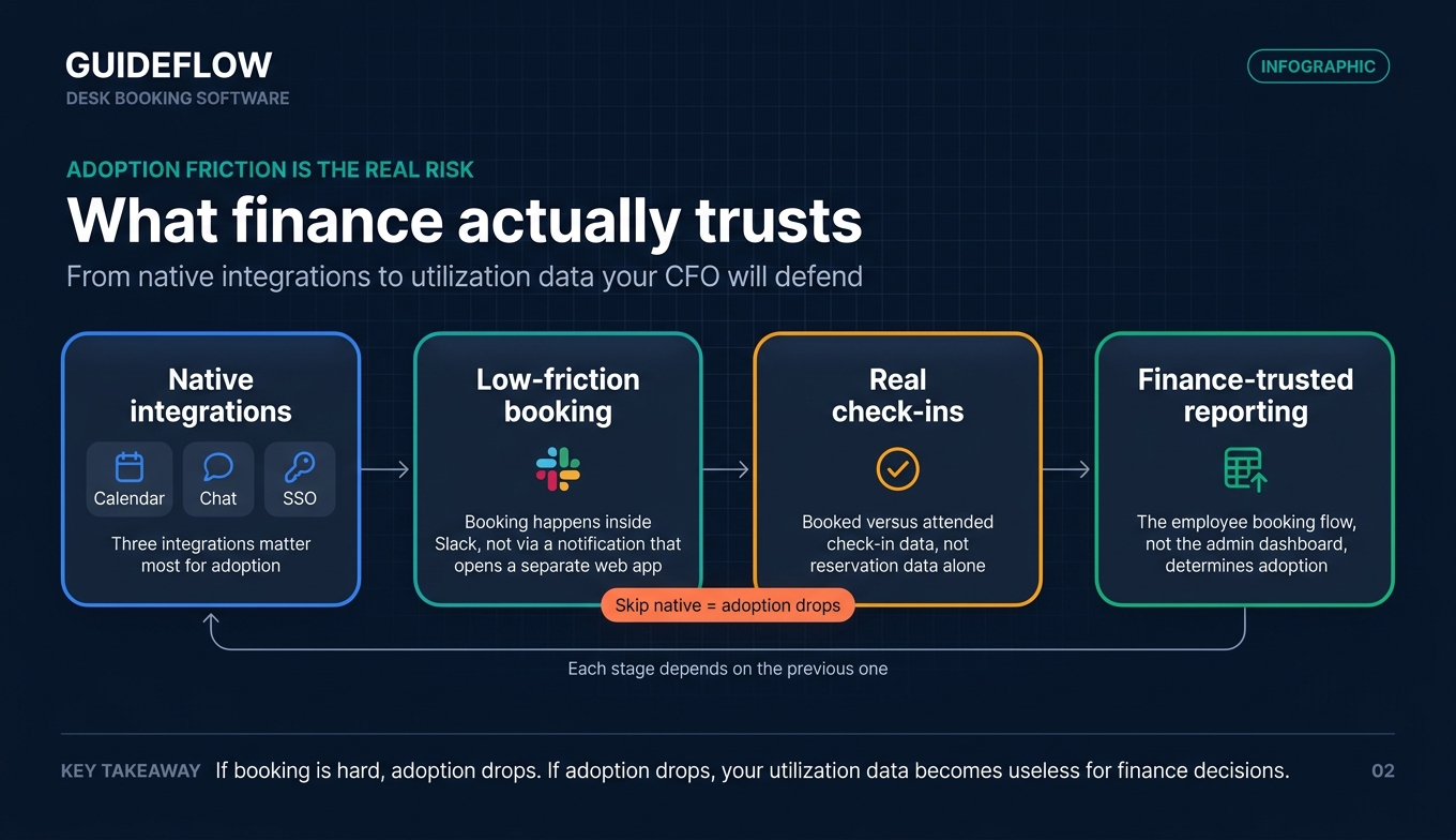 Desk booking adoption infographic showing native integrations, low-friction booking, check-ins, and finance-trusted reporting