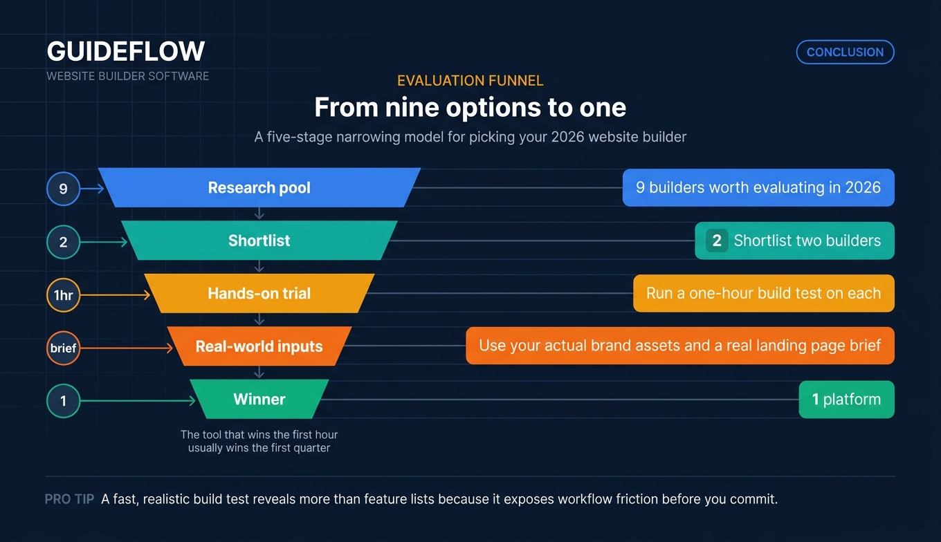Website builder software evaluation funnel narrowing nine builders to one winning platform after a one-hour build test
