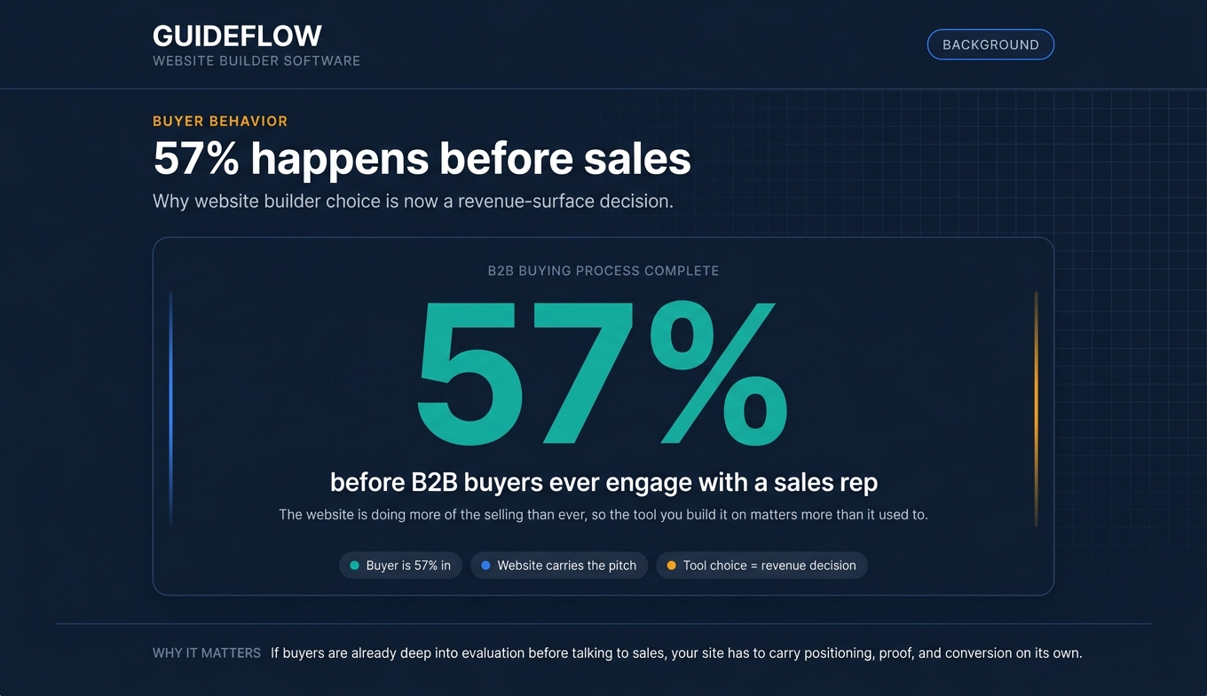 Website builder software infographic showing 57% of B2B buyers are through the buying process before contacting sales