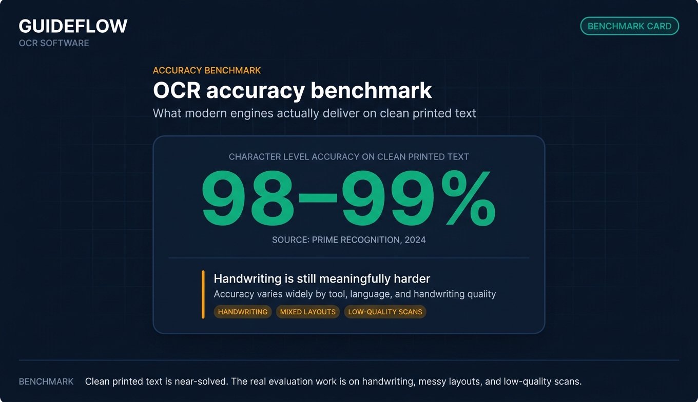 OCR software accuracy benchmark infographic showing 98–99% character-level accuracy for clean printed text