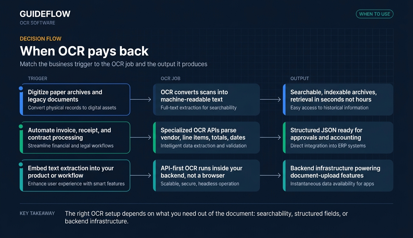 When to use OCR software infographic showing business triggers mapped to searchable archives structured JSON and backend API workflows