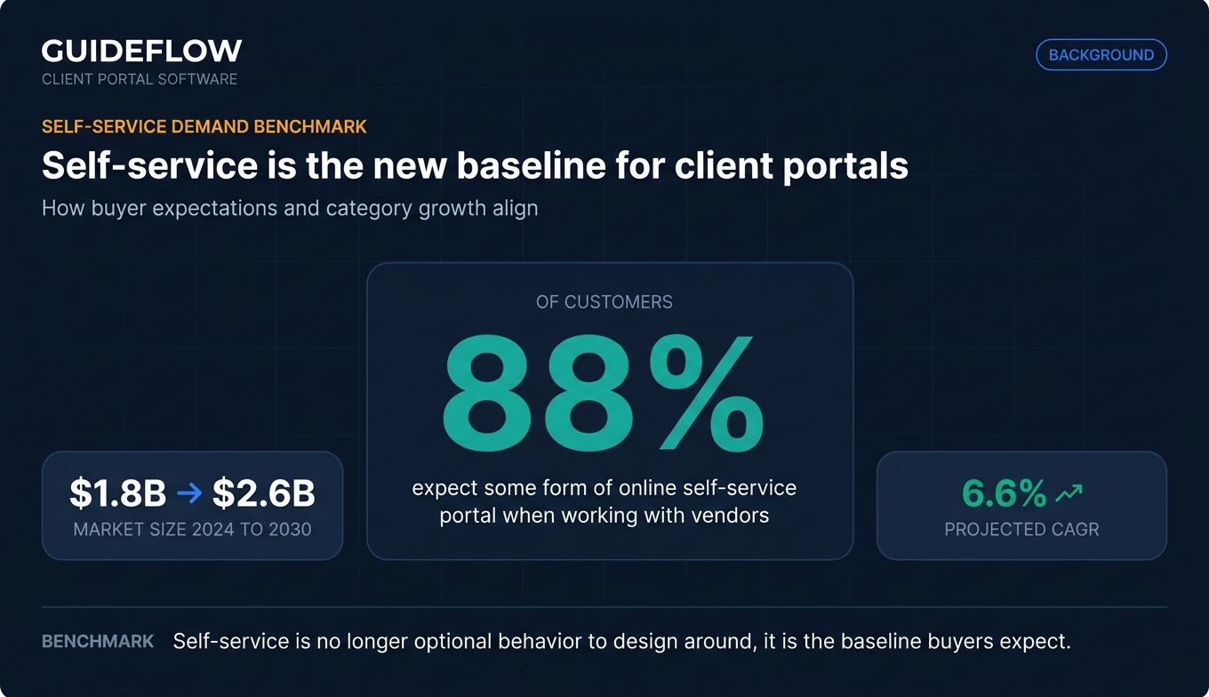 Client portal software market benchmark infographic showing 88% self-service demand and market growth from $1.8B to $2.6B