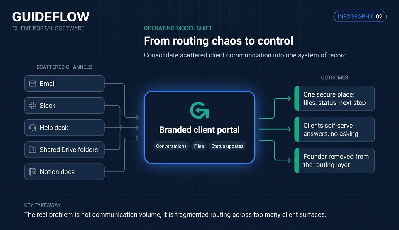 Client portal workflow infographic showing scattered communication channels consolidated into one secure client portal