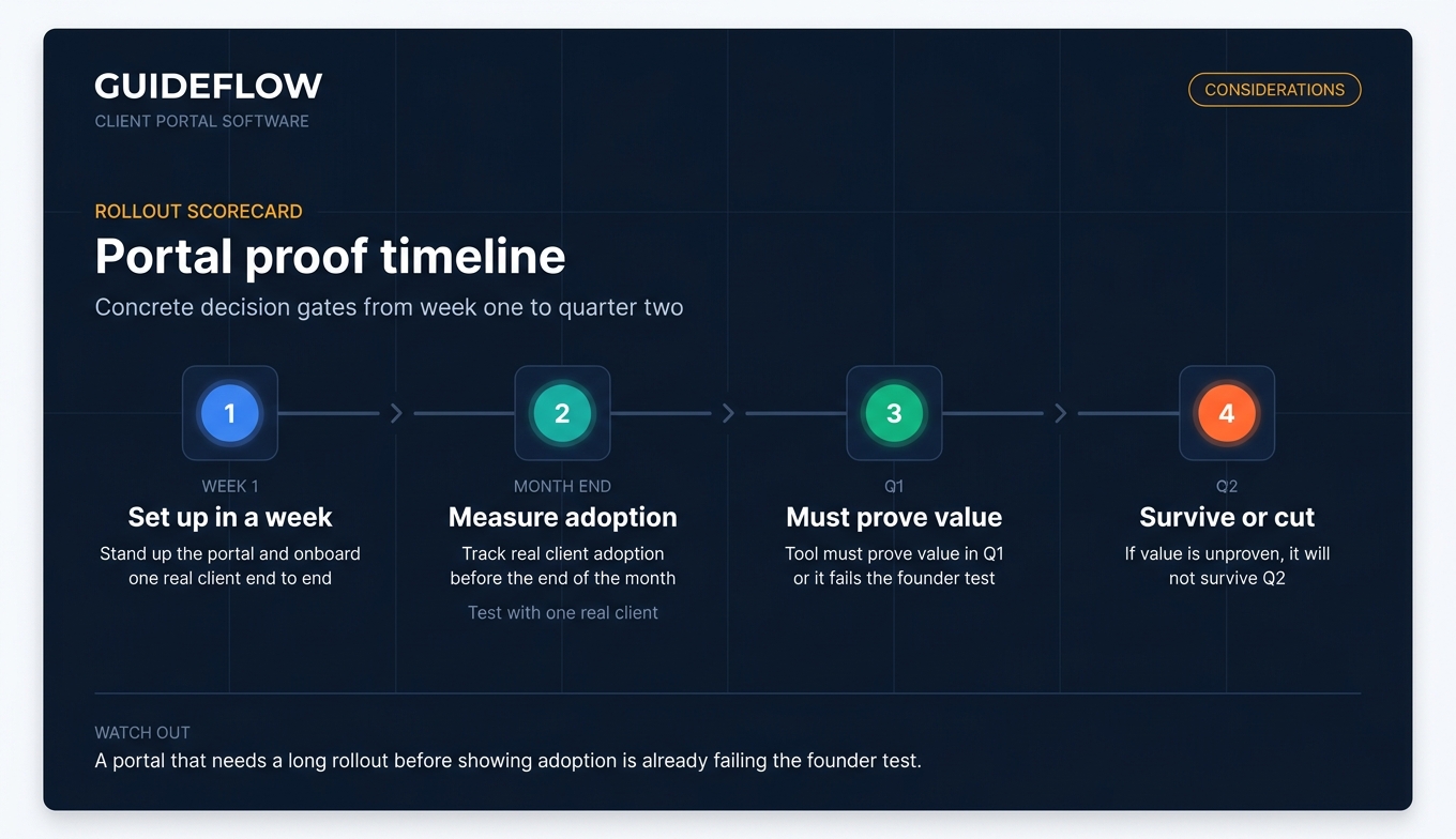 Client portal evaluation timeline infographic showing week one setup, month-end adoption, Q1 proof, and Q2 survival test