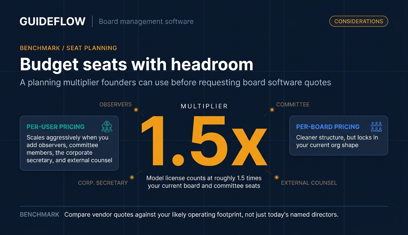 Board management software pricing infographic showing 1.5x seat planning benchmark for board and committee licenses