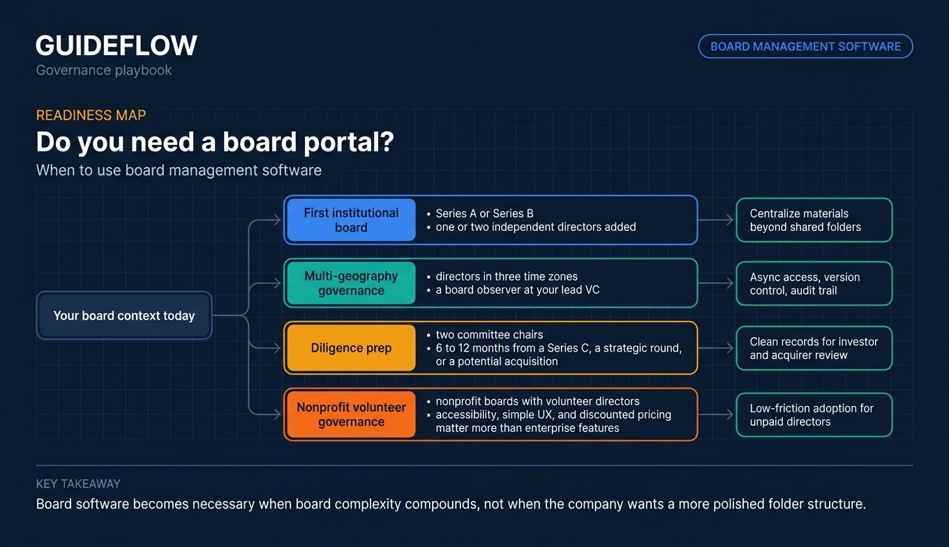 Decision flow infographic for when to use board management software and board portal readiness