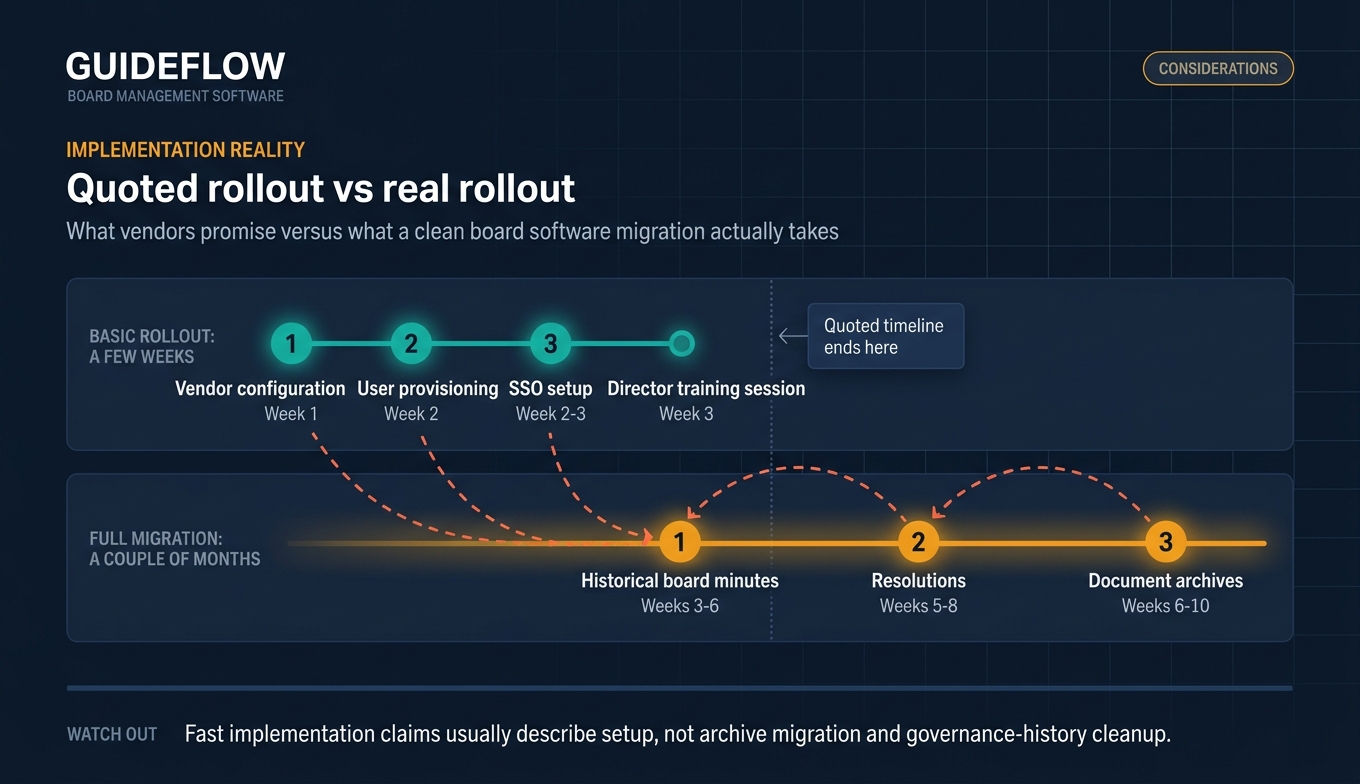 Board portal implementation timeline infographic comparing quoted rollout versus real migration timeline
