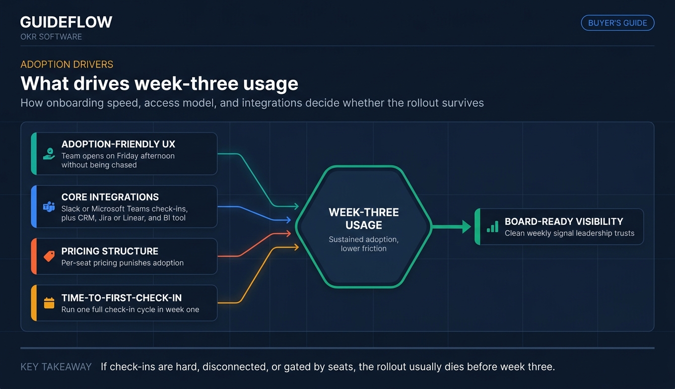 Infographic showing what drives week-three usage in OKR software: UX, integrations, pricing, and time-to-first-check-in