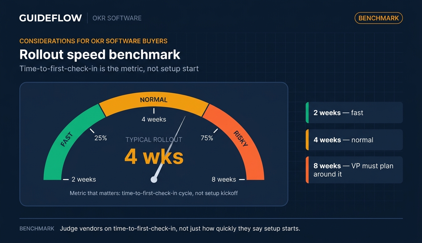 Gauge infographic showing OKR software rollout speed benchmark: fast at 2 weeks, normal at 4 weeks, risky at 8 weeks