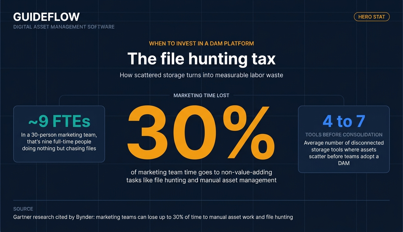 Digital asset management infographic showing 30% file-hunting tax and 9 FTE impact for marketing teams