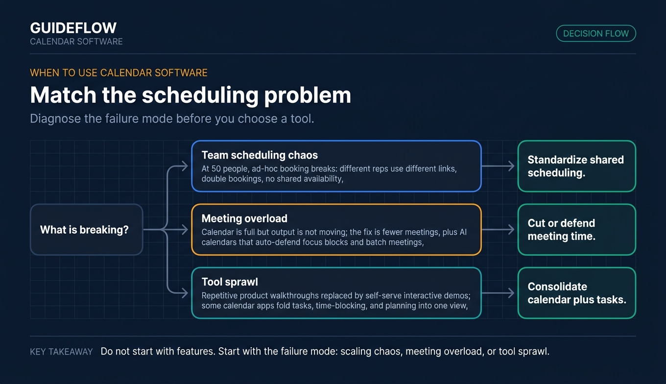 calendar software decision flow for team scheduling chaos meeting overload and tool sprawl