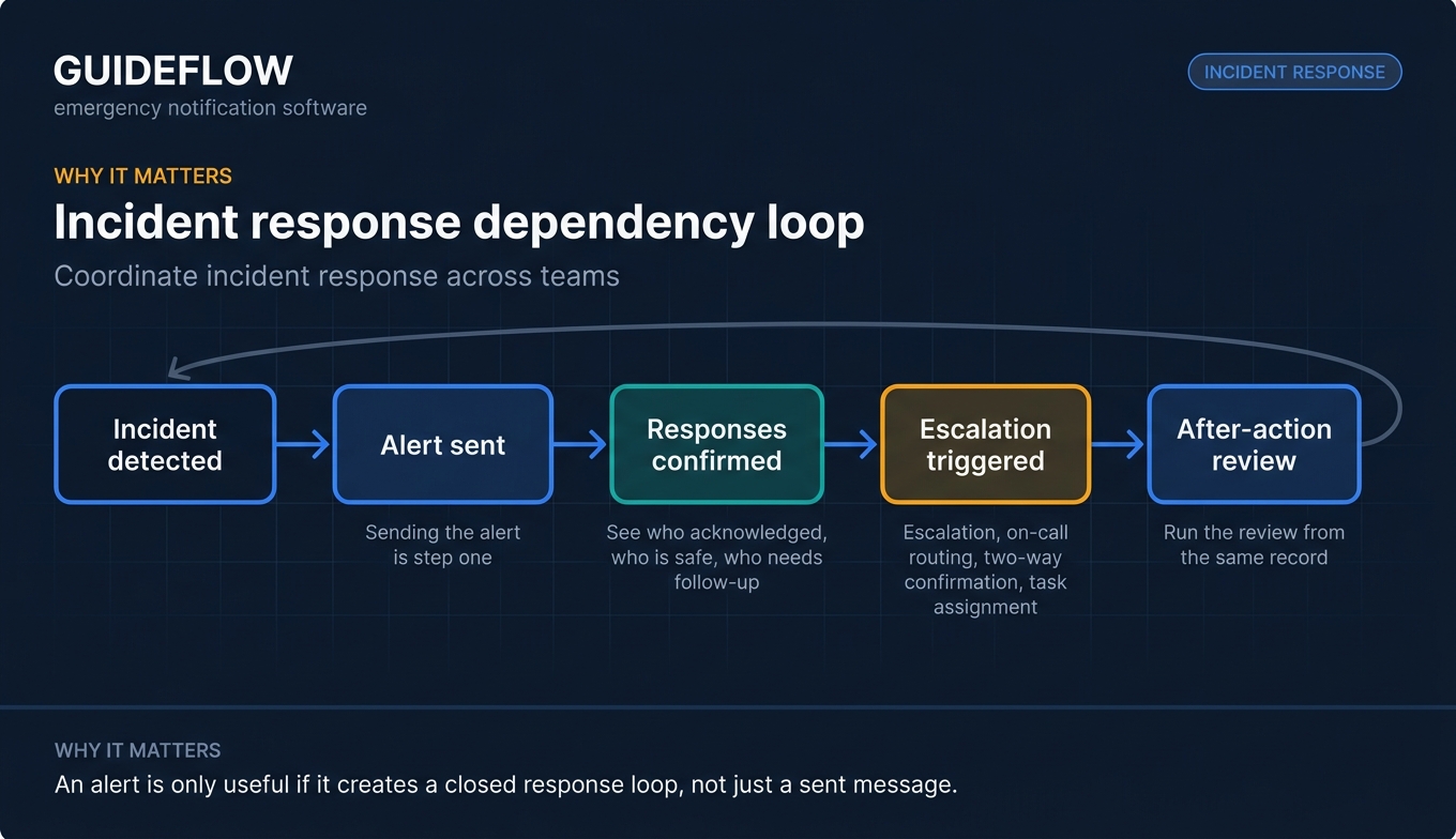 Incident response dependency loop showing emergency alert escalation and follow-up workflow