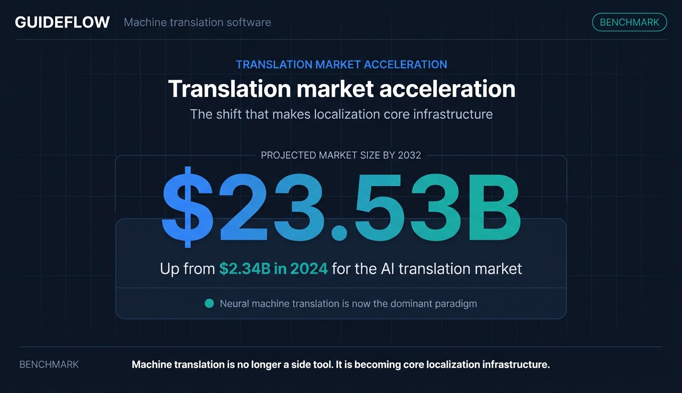 Machine translation market growth benchmark showing projected 23.53 billion dollar market by 2032