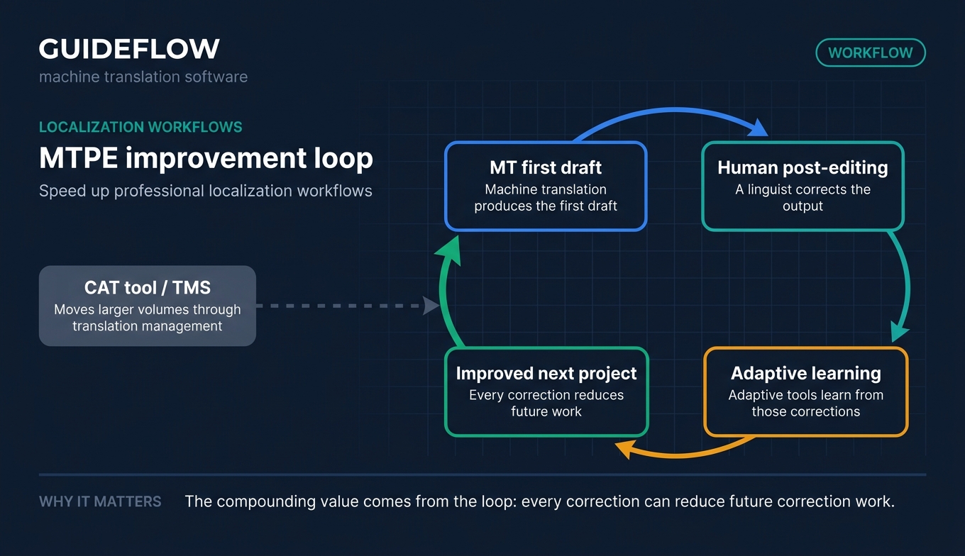 Machine translation post editing workflow diagram showing human review and adaptive learning loop