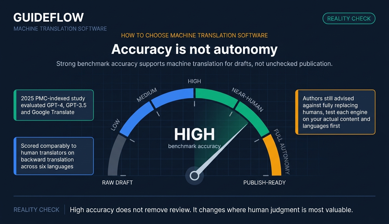 Machine translation accuracy gauge showing high benchmark performance with continued need for human review