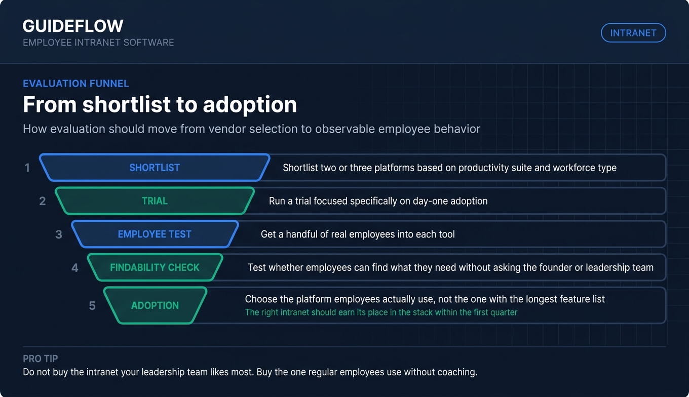 employee intranet software adoption funnel from shortlist to platform choice
