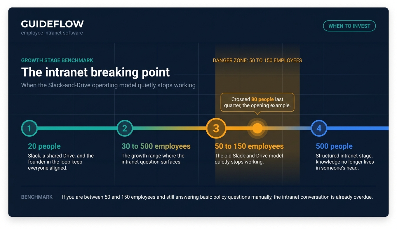 employee intranet breaking point timeline for growing companies