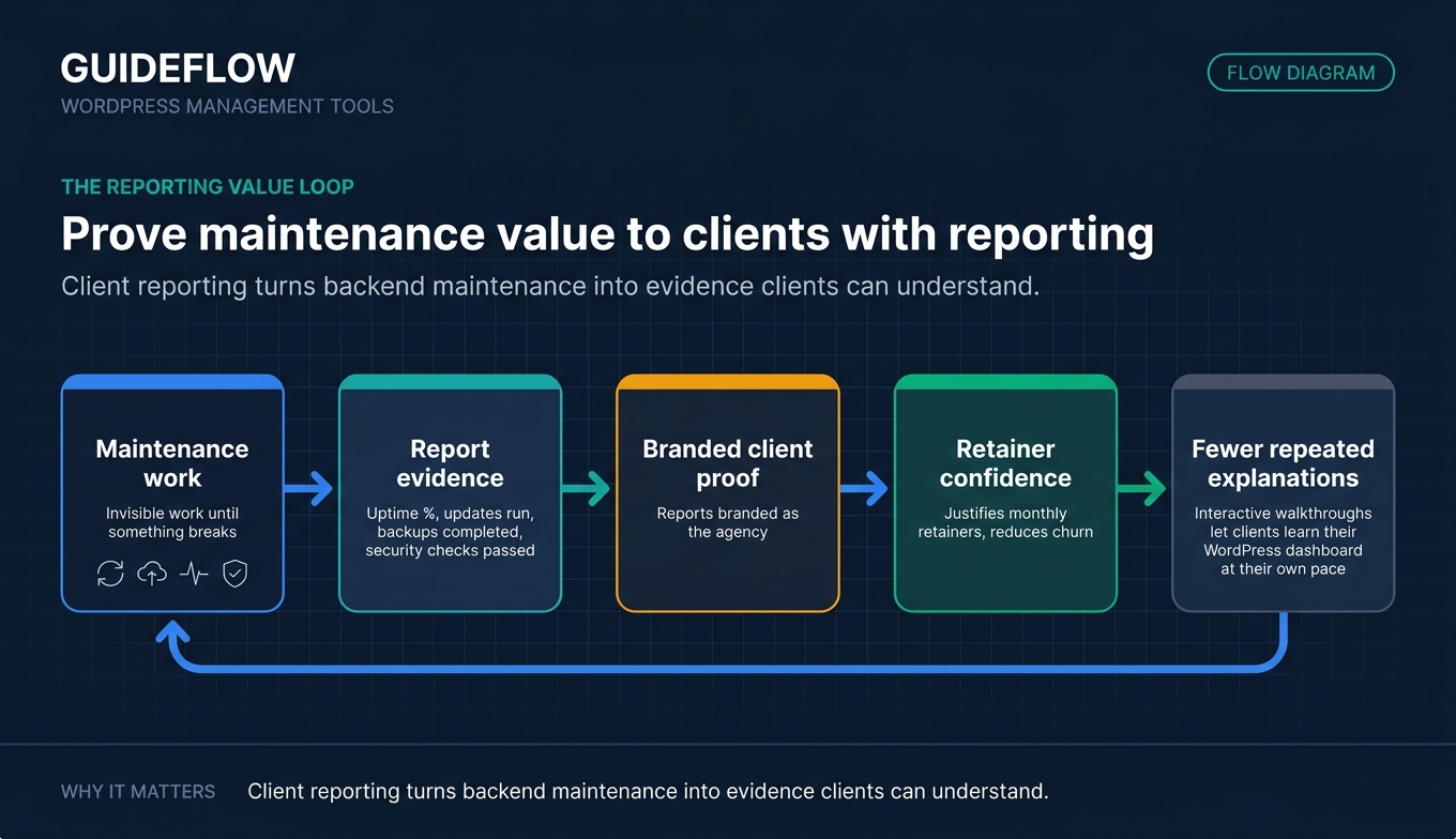 WordPress maintenance reporting value loop for agency client retainers