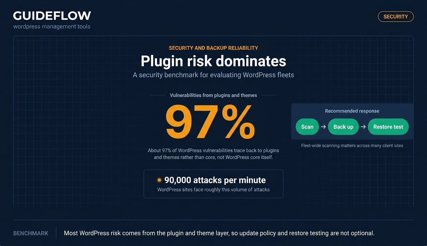 WordPress plugin vulnerability risk benchmark for backup and security reliability