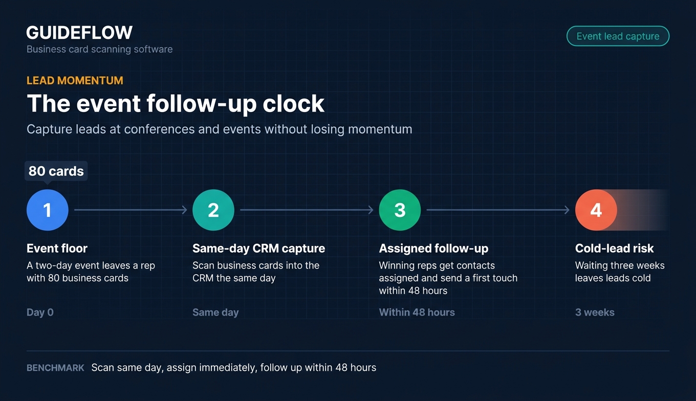 business card scanning software event follow-up timeline showing same-day CRM capture and 48-hour first touch