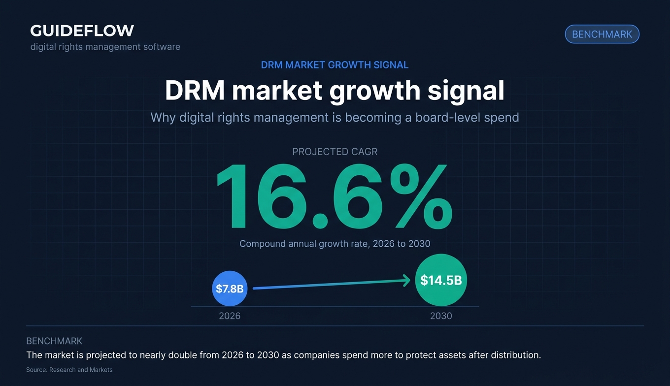 How digital rights management software protects content after distribution