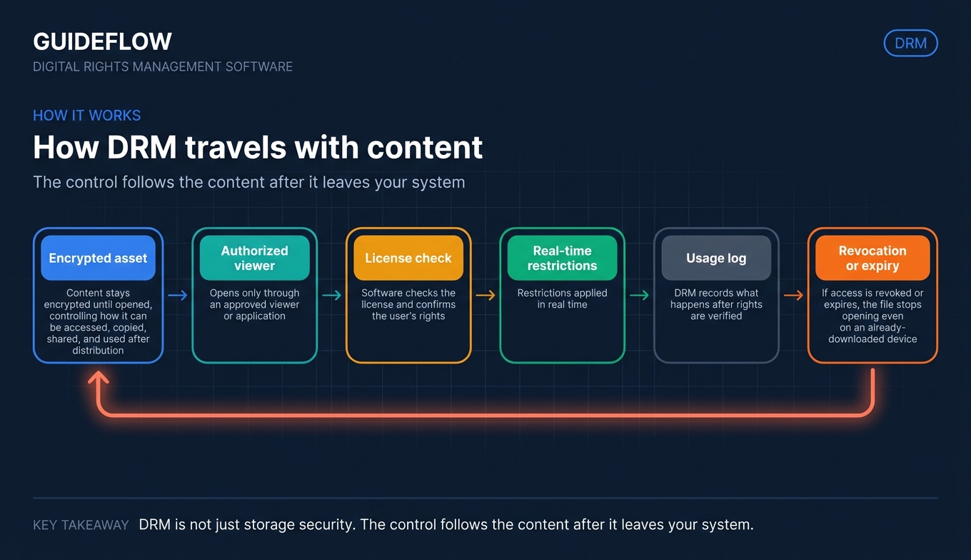 DRM implementation risk matrix for matching control strength to content sensitivity