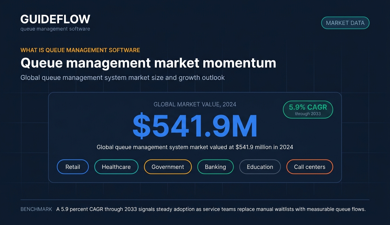 Queue management market momentum stat card showing global market value, CAGR, and industry adoption