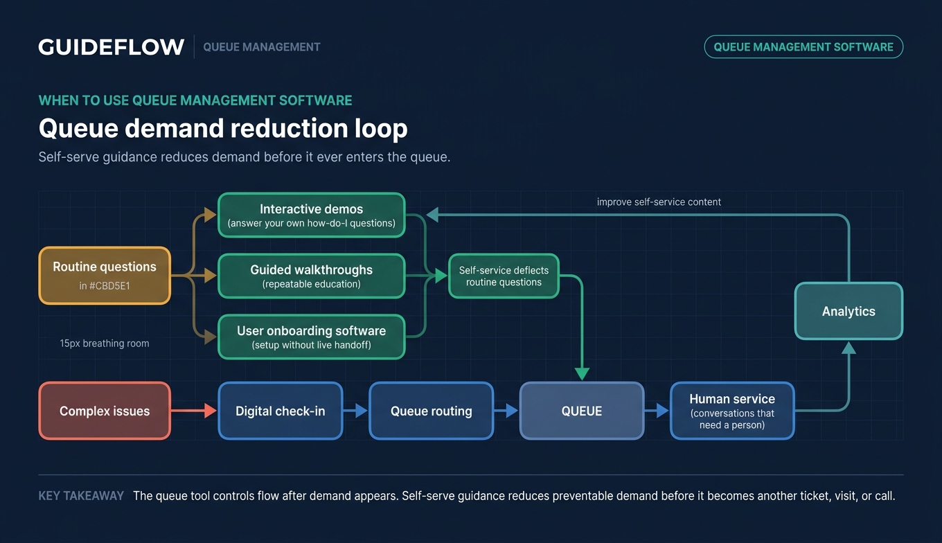 Queue demand reduction loop diagram showing self-service guidance, queue routing, and human escalation