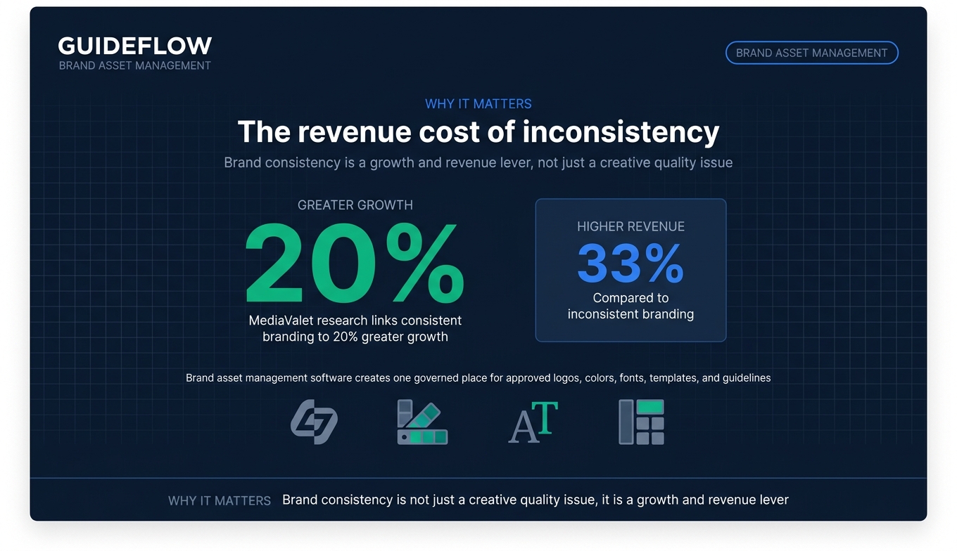 How brand asset management software scales brand control across campaigns partners and content teams