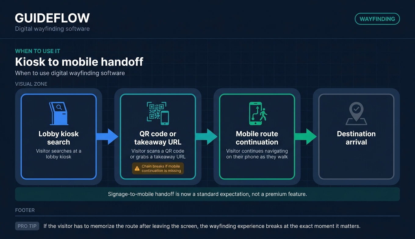 Digital wayfinding kiosk to mobile handoff flow showing QR scan and phone navigation continuation