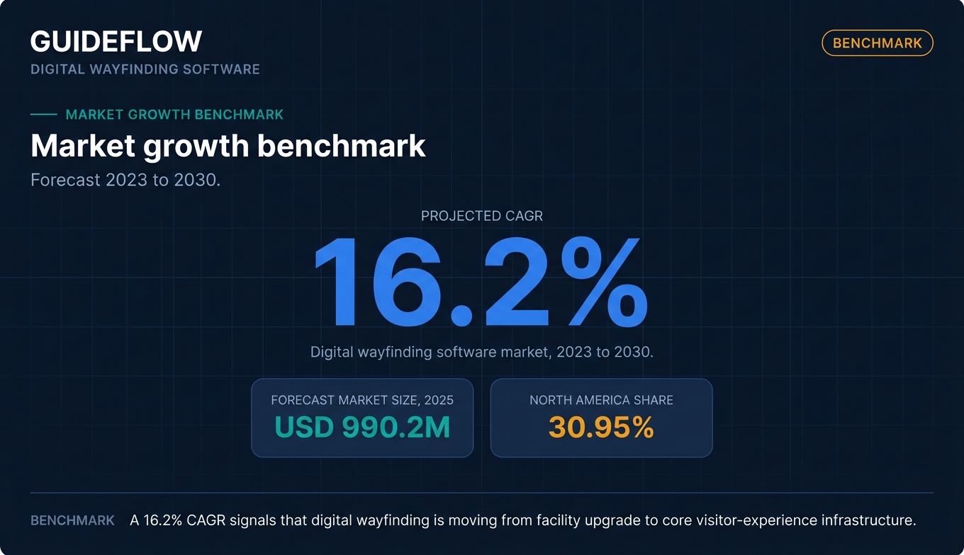 Digital wayfinding software market growth benchmark showing CAGR, 2025 market size, and North America share