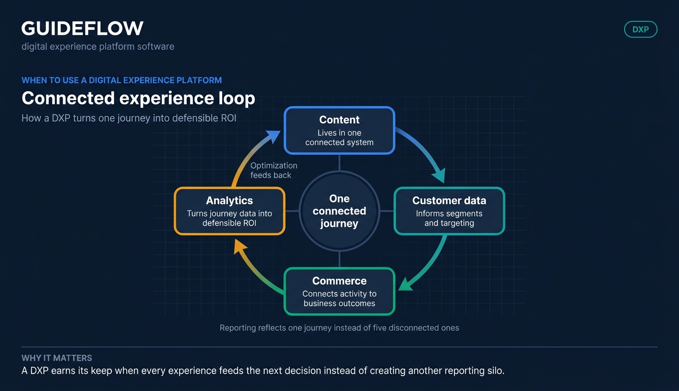 Connected digital experience platform loop showing content customer data commerce and analytics