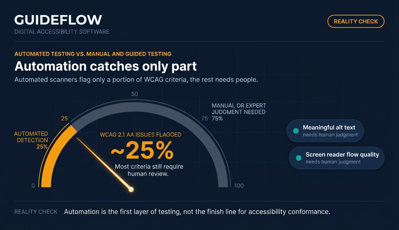 Flow diagram showing how accessibility regressions enter releases and are caught before production