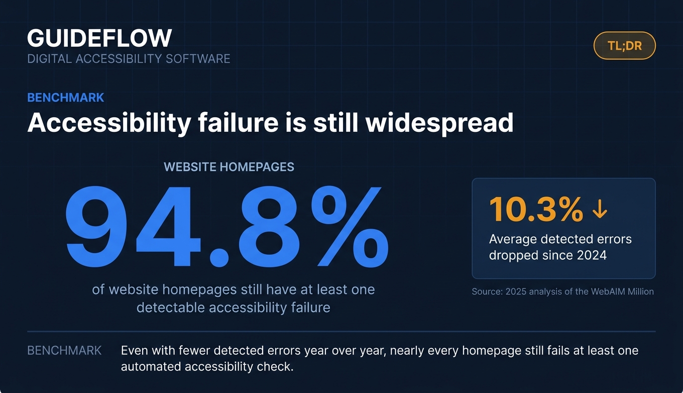 Gauge infographic showing automated accessibility scans catch roughly one quarter of WCAG issues