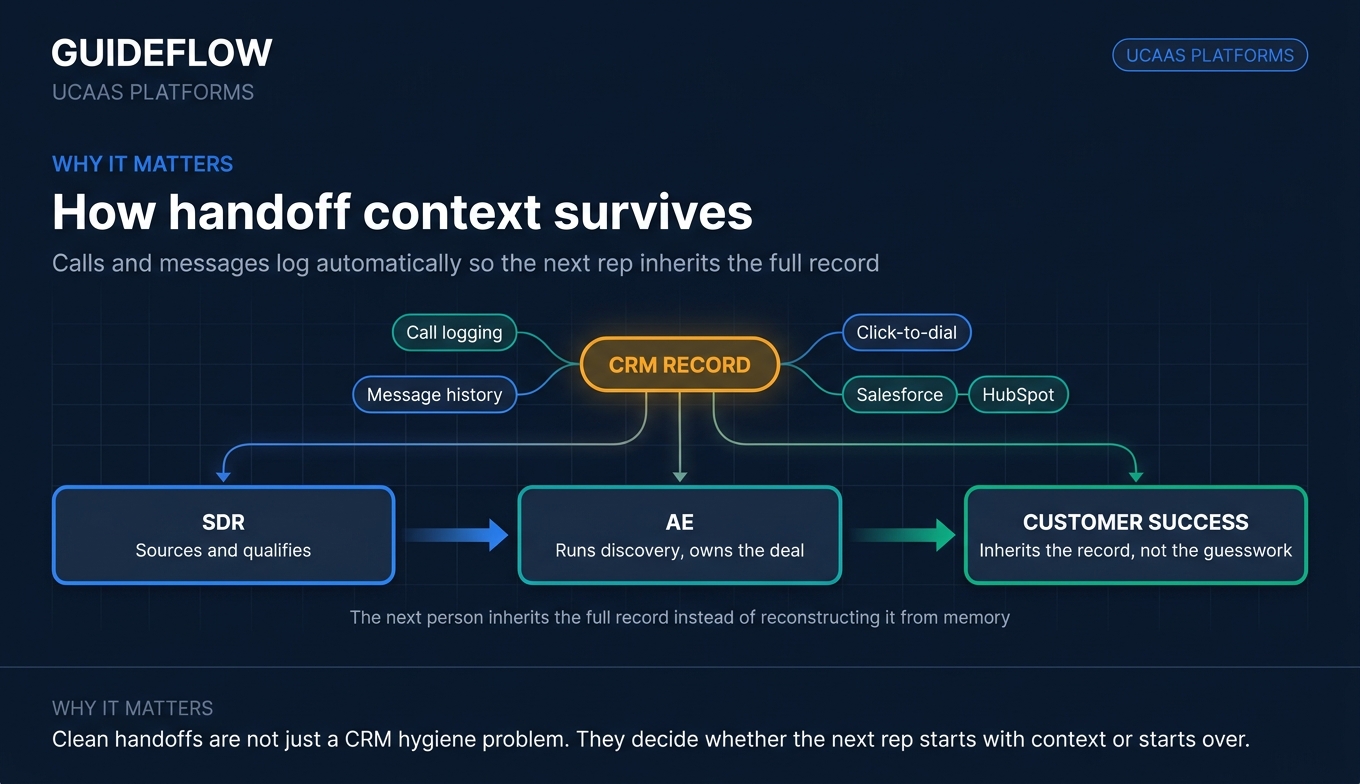 UCaaS CRM handoff flow diagram showing SDR, AE, and customer success context continuity