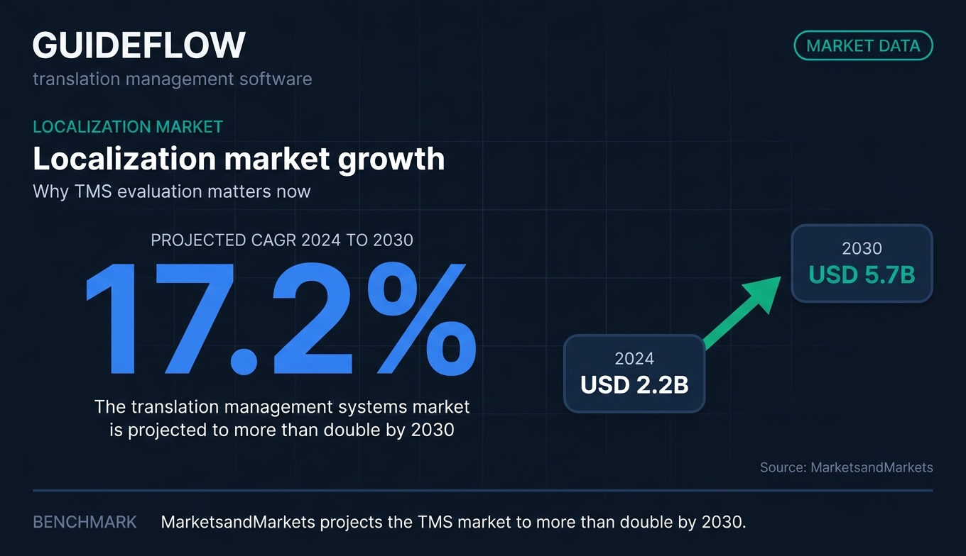 Localization market growth stat card showing 17.2 percent CAGR from 2024 to 2030
