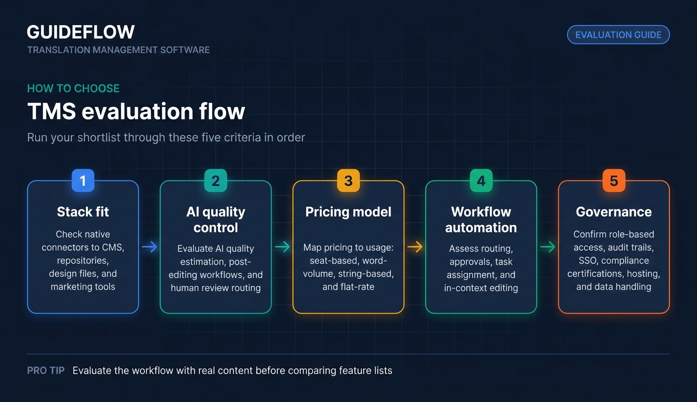 Translation management software evaluation flow covering integrations AI pricing automation and governance