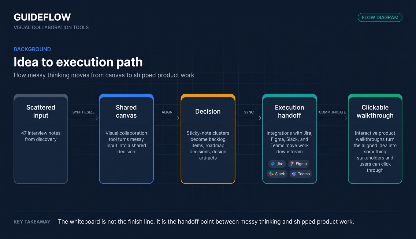 Idea to execution path flow diagram for visual collaboration tools and product walkthroughs