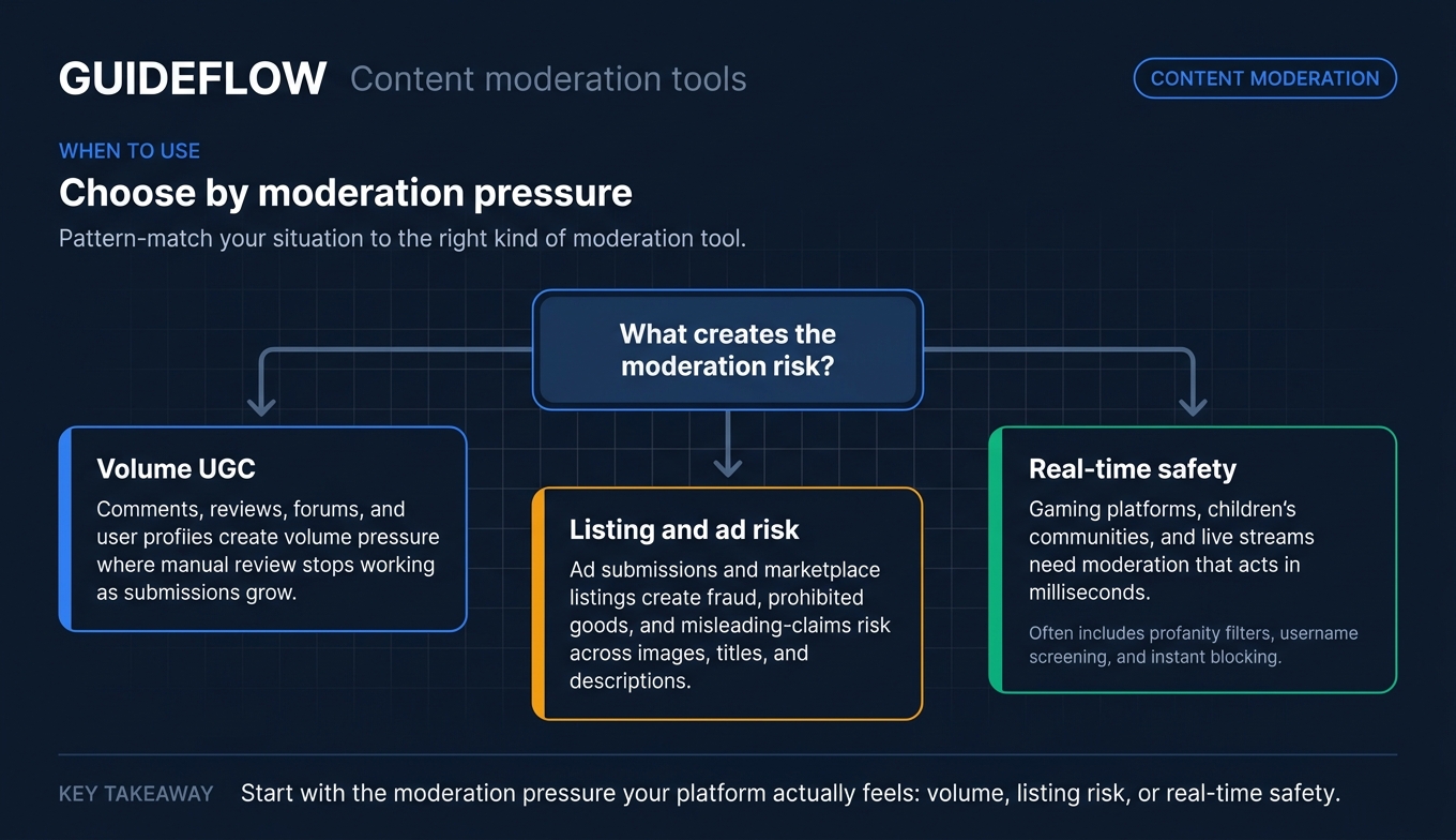 Content moderation tool selection flowchart for UGC platforms