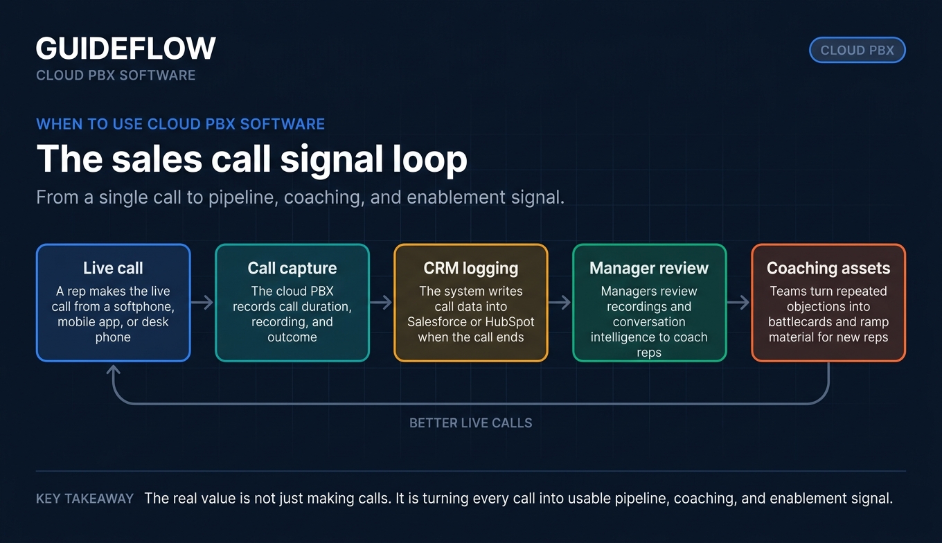 Sales call signal loop for cloud PBX software CRM logging and coaching workflows