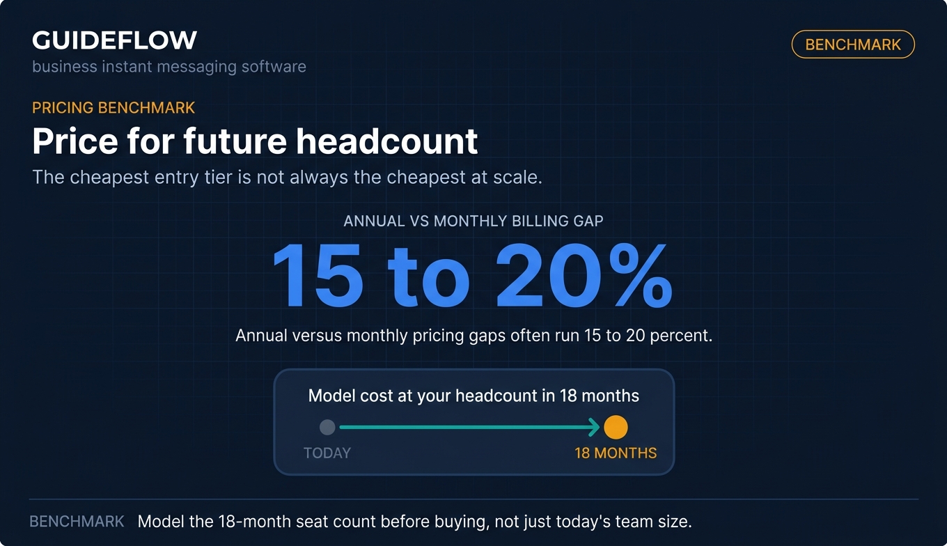 Business instant messaging software pricing benchmark with 15 to 20 percent annual billing gap
