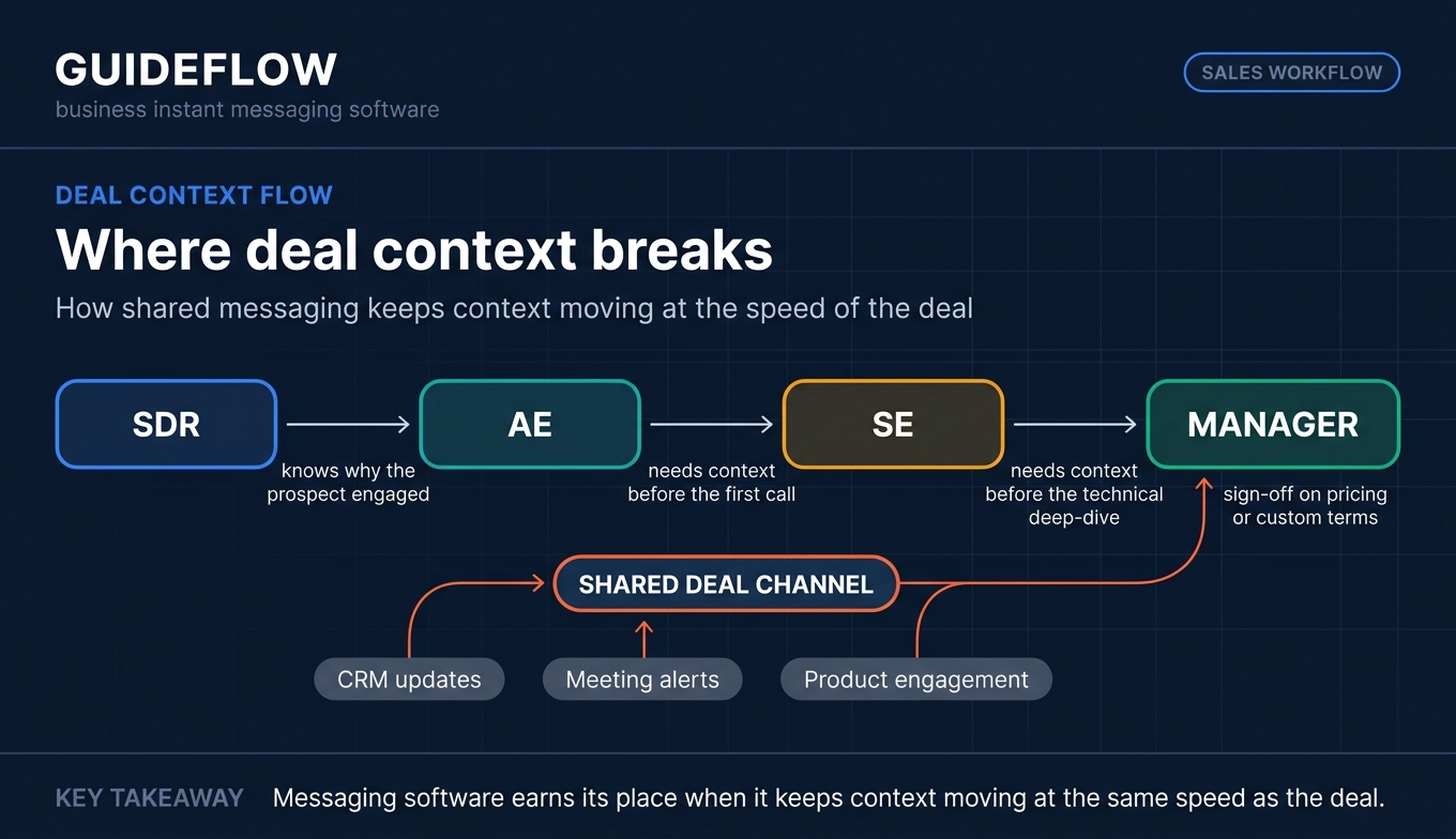 Sales deal context handoff flow diagram for business instant messaging software