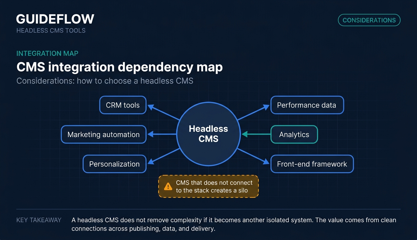 Headless CMS integration dependency map connecting CRM marketing automation analytics personalization and front-end framework