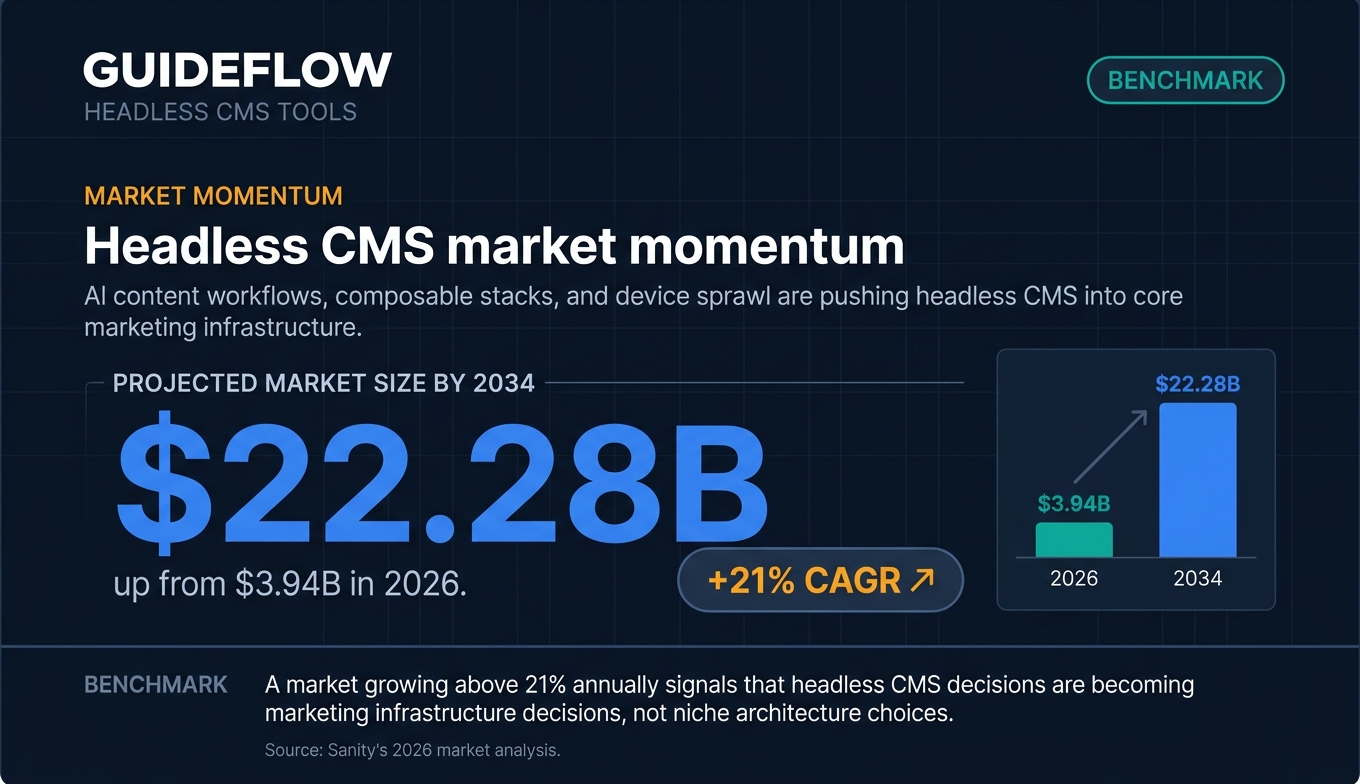 Headless CMS market momentum benchmark showing projected growth to 22.28 billion dollars by 2034