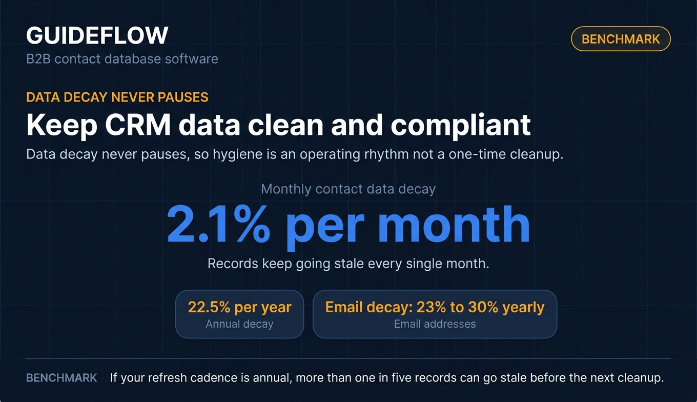 B2B contact database data decay benchmark showing 2.1% monthly CRM record decay