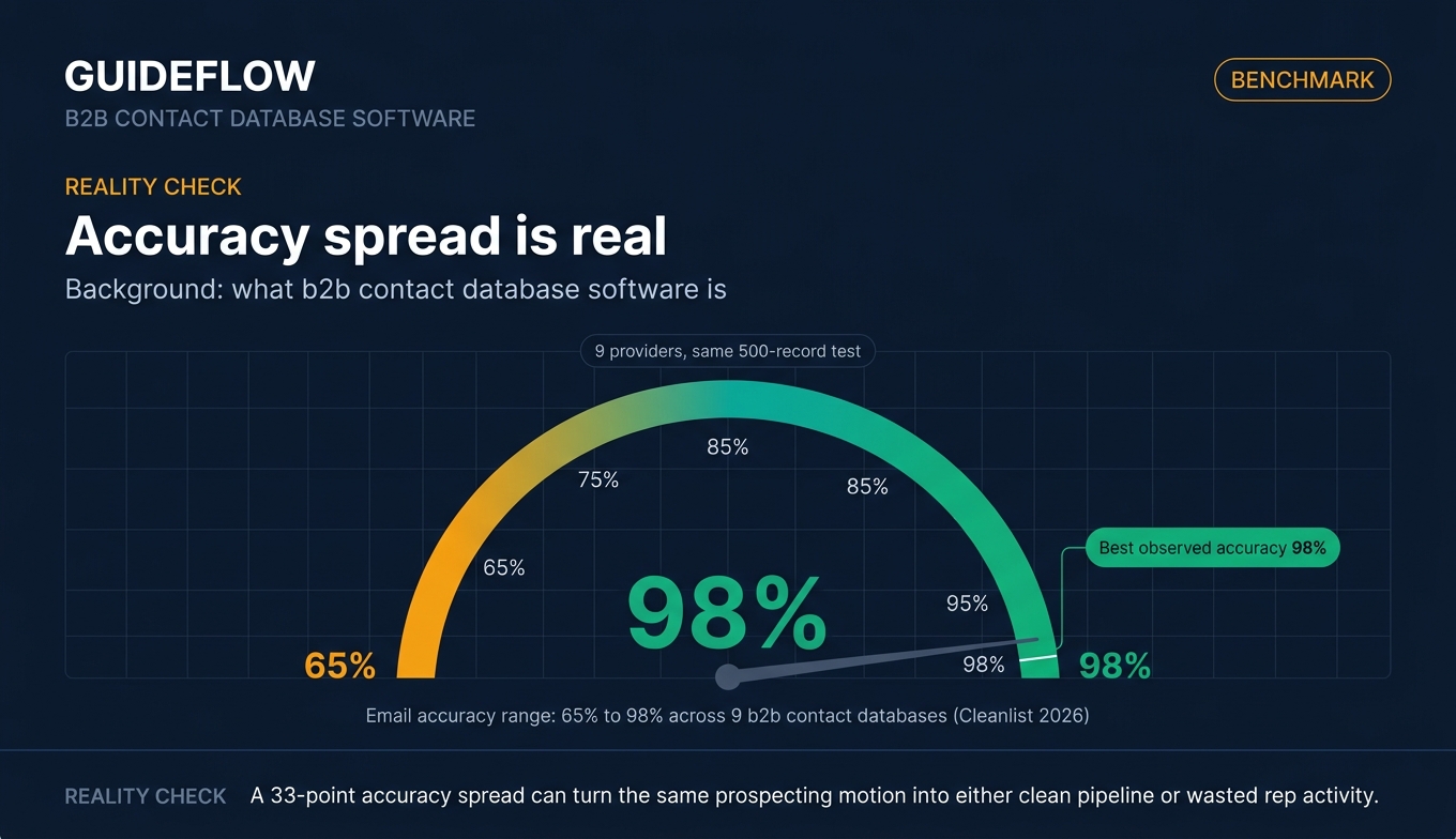 B2B contact database software email accuracy benchmark gauge from 65% to 98%