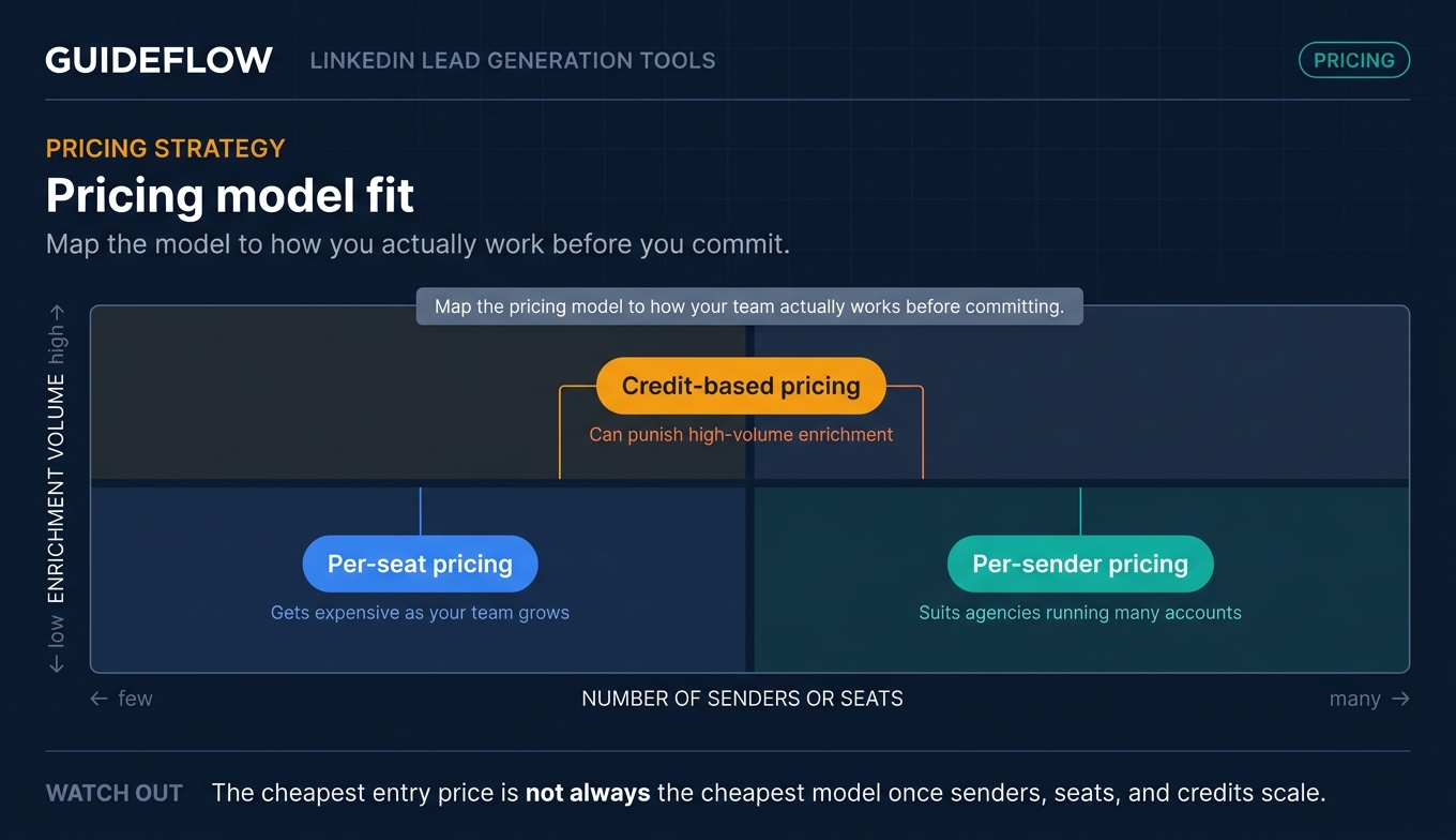 LinkedIn lead generation tool pricing model fit matrix for seats senders and enrichment volume
